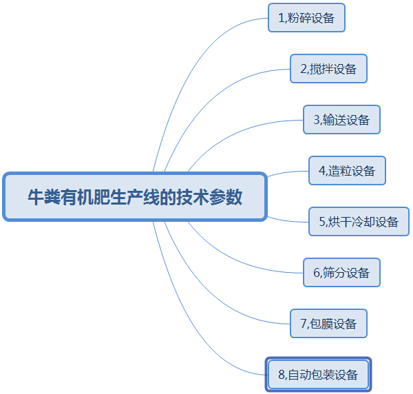 購買大中型牛糞有機肥生產(chǎn)線這幾點太實用了，果斷收藏!